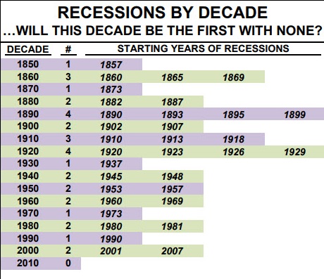 Graph of recessions by decades